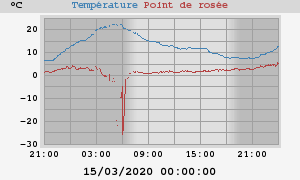 temperatures