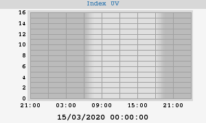 UV Index