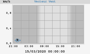 Wind Vector