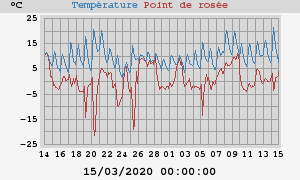 temperatures