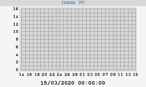 UV Index