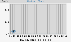 Wind Vector