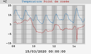 temperatures