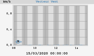 Wind Vector