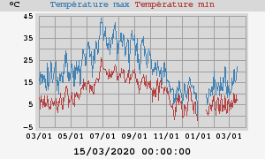 Daily highs and lows for the year Daily highs and lows for the year