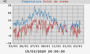 temperatures