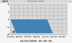 Wind Vector